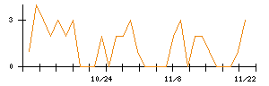 コメダホールディングスのシグナル検出数推移