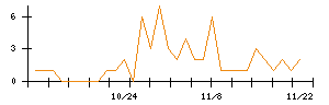 Ｎｏ．１のシグナル検出数推移