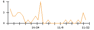 ホギメディカルのシグナル検出数推移