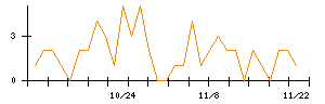 ＫＬａｂのシグナル検出数推移