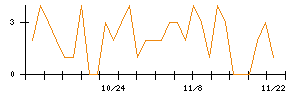 ＳＨＩＦＴのシグナル検出数推移