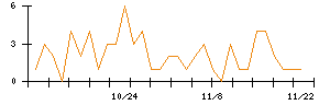 Ａｂａｌａｎｃｅのシグナル検出数推移