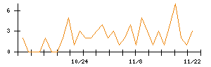 ＥＮＥＣＨＡＮＧＥのシグナル検出数推移