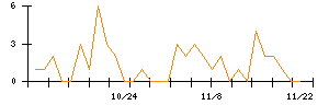 Ｋａｉｚｅｎ　Ｐｌａｔｆｏｒｍのシグナル検出数推移