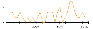 ｉ−ｐｌｕｇのシグナル検出数推移