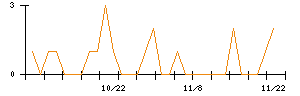 ポバール興業のシグナル検出数推移