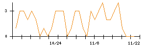 Ｐｈｏｔｏｓｙｎｔｈのシグナル検出数推移