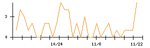 Ｔｒｕｅ　Ｄａｔａのシグナル検出数推移