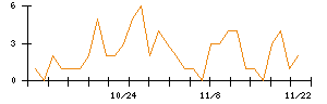 ＪＤＳＣのシグナル検出数推移