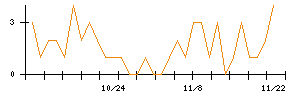 日本新薬のシグナル検出数推移