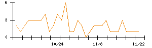 ＡＮＹＣＯＬＯＲのシグナル検出数推移