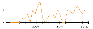 ｕｎｅｒｒｙのシグナル検出数推移