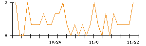 テリロジーホールディングスのシグナル検出数推移