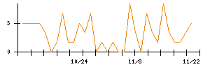 ｍｏｎｏＡＩ　ｔｅｃｈｎｏｌｏｇｙのシグナル検出数推移