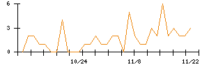 ｊｉｇ．ｊｐのシグナル検出数推移