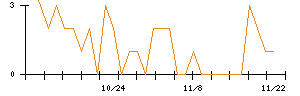 ＡＳＡＨＩ　ＥＩＴＯホールディングスのシグナル検出数推移