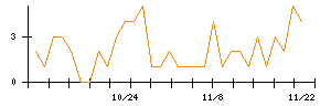 ＡＶＩＬＥＮのシグナル検出数推移