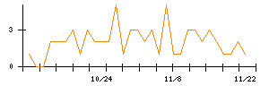 大阪チタニウムテクノロジーズのシグナル検出数推移