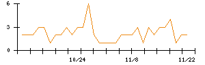 日本電解のシグナル検出数推移