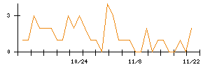 ＬＩＸＩＬのシグナル検出数推移