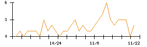 ＴＯＮＥのシグナル検出数推移