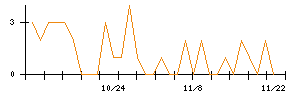 アイチコーポレーションのシグナル検出数推移