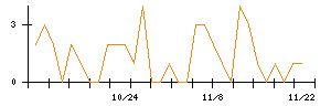 酒井重工業のシグナル検出数推移