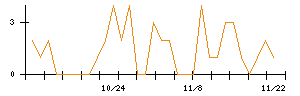 加地テックのシグナル検出数推移