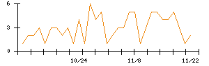 芝浦メカトロニクスのシグナル検出数推移