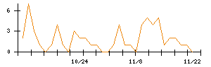 ＴＢグループのシグナル検出数推移