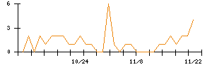 菊水ホールディングスのシグナル検出数推移