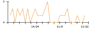 ジャパンクラフトホールディングスのシグナル検出数推移