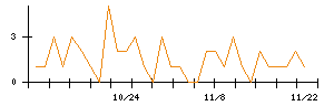 今仙電機製作所のシグナル検出数推移
