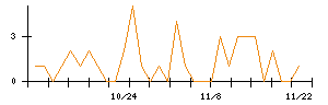 アイリックコーポレーションのシグナル検出数推移