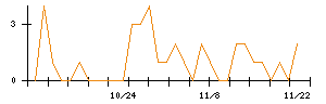 竹田ｉＰホールディングスのシグナル検出数推移