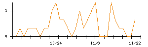 丸紅のシグナル検出数推移