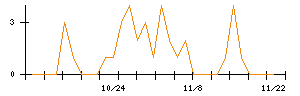 三栄コーポレーションのシグナル検出数推移