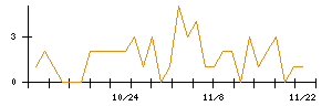 オリエントコーポレーションのシグナル検出数推移