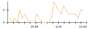 トモニホールディングスのシグナル検出数推移