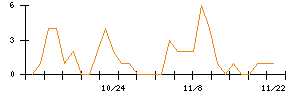 アニコム　ホールディングスのシグナル検出数推移