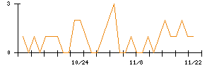 小林洋行のシグナル検出数推移