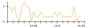 ＲＩＳＥのシグナル検出数推移