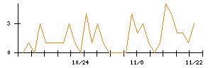 ＣＳ−Ｃのシグナル検出数推移