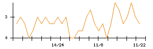 ＩＮＦＯＲＩＣＨのシグナル検出数推移