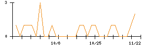 中日本興業のシグナル検出数推移