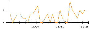 ＪＳＨのシグナル検出数推移