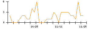 ＬＩＦＵＬＬのシグナル検出数推移