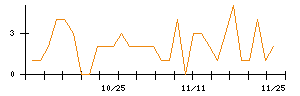 ＣＡＩＣＡ　ＤＩＧＩＴＡＬのシグナル検出数推移