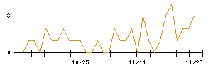 Ｃｒｏｓｓ　Ｅホールディングスのシグナル検出数推移