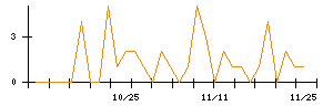 ＡＬＳＯＫのシグナル検出数推移